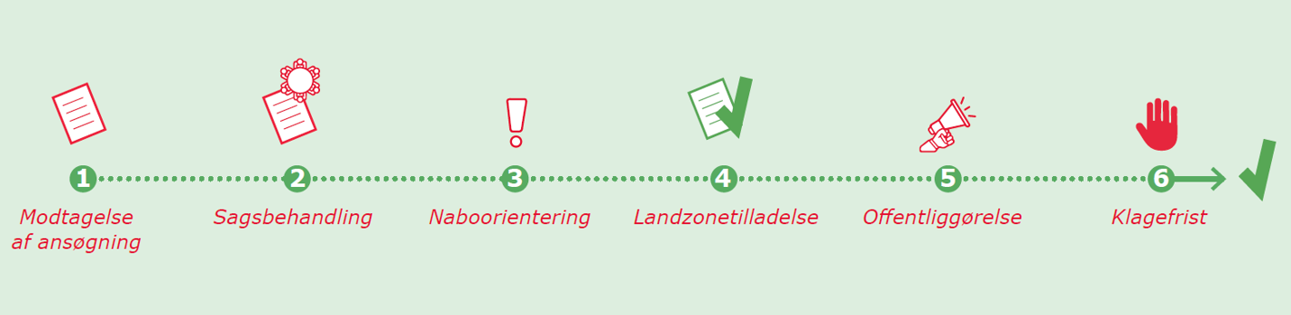 Illustrationen viser de 6 trin, der er i forbindelse med en landzonetilladelse: ansøgning, sagsbehandling, naboorientering, landzonetilladelse, offentliggørelse, klagefrist